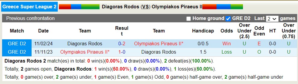 Nhận định, soi kèo Diagoras Rhodes vs Olympiakos B, 20h ngày 11/4: Nỗi đau kéo dài - Ảnh 3