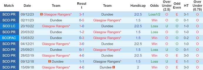 Nhận định, soi kèo Dundee vs Rangers, 2h ngày 11/4: Đẳng cấp lên tiếng - Ảnh 3