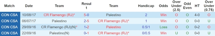 Nhận định, soi kèo Flamengo vs Palestino, 7h30 ngày 11/4: Khác biệt về đẳng cấp - Ảnh 3