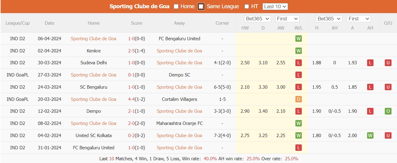 Nhận định, soi kèo Goa vs SC Bengaluru, 17h30 ngày 11/4: Xây chắc ngôi đầu - Ảnh 2