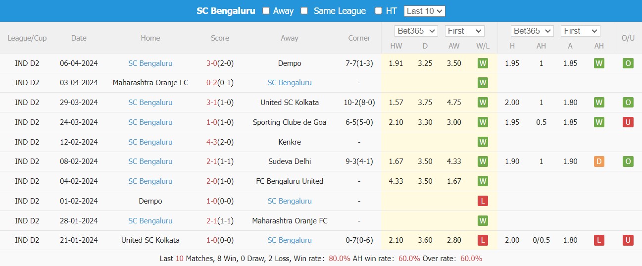 Nhận định, soi kèo Goa vs SC Bengaluru, 17h30 ngày 11/4: Xây chắc ngôi đầu - Ảnh 4
