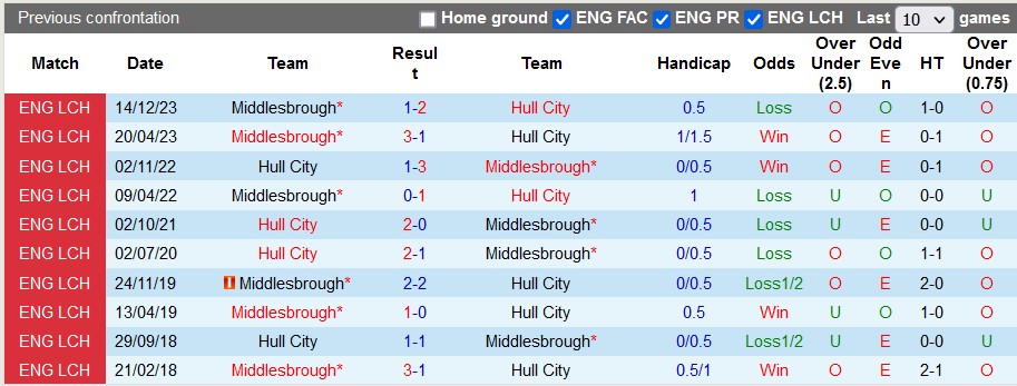 Nhận định, soi kèo Hull vs Middlesbrough, 1h45 ngày 11/4: Cân tài cân sức - Ảnh 3