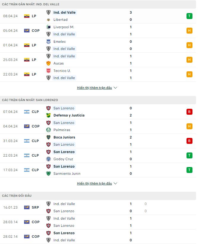 Nhận định, soi kèo Independiente del Valle vs San Lorenzo, 5h ngày 11/4: Lợi thế sân nhà - Ảnh 1