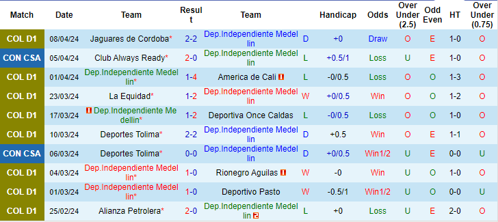 Nhận định, soi kèo Independiente Medellín vs Cesar Vallejo, 9h ngày 11/4: Níu chân nhau - Ảnh 1
