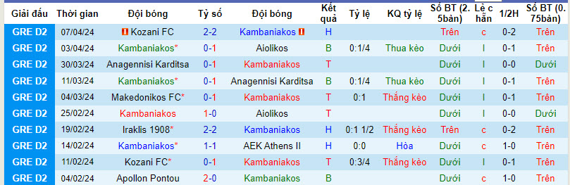 Nhận định, soi kèo Kambaniakos vs PAOK B, 20h ngày 10/4: Không còn đường lùi - Ảnh 1