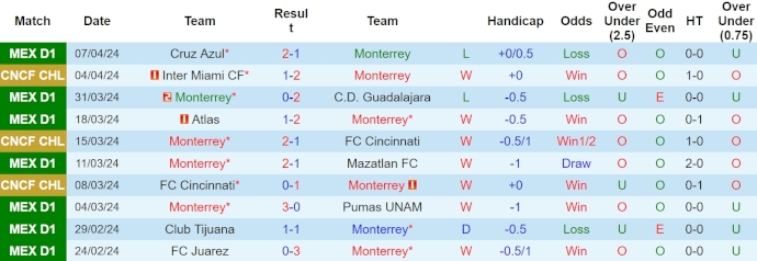 Nhận định, soi kèo Monterrey vs Inter Miami, 9h30 ngày 11/4: Hy vọng mong manh - Ảnh 1