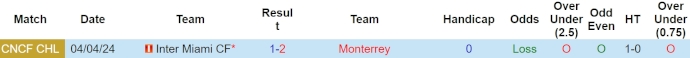 Nhận định, soi kèo Monterrey vs Inter Miami, 9h30 ngày 11/4: Hy vọng mong manh - Ảnh 3