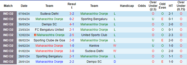 Nhận định, soi kèo Oranje vs Bengaluru United, 17h30 ngày 10/4: Khác biệt vị thế - Ảnh 1