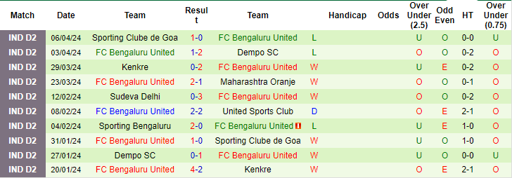 Nhận định, soi kèo Oranje vs Bengaluru United, 17h30 ngày 10/4: Khác biệt vị thế - Ảnh 2