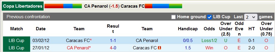 Nhận định, soi kèo Penarol vs Caracas, 7h ngày 11/4: Lợi thế sân nhà - Ảnh 3