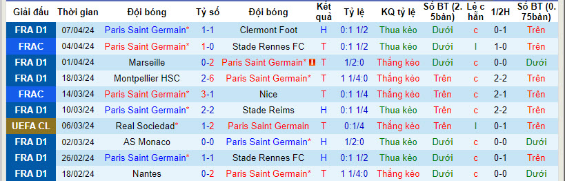 Thống kê 10 trận gần nhất của PSG