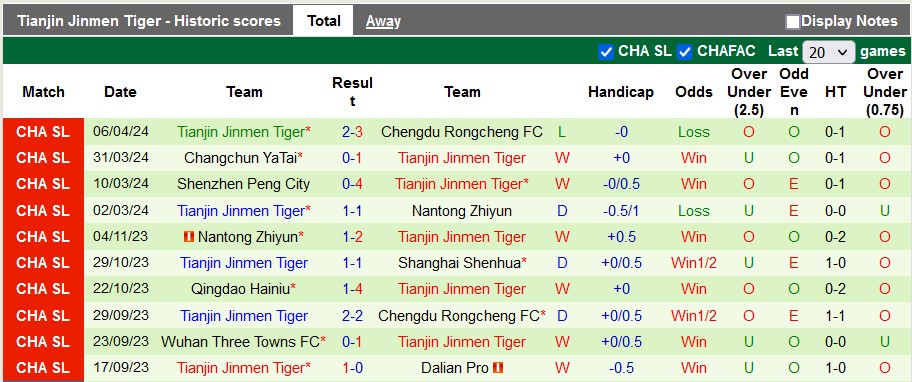 Nhận định, soi kèo Qingdao West Coast vs Tianjin Tigers, 18h ngày 10/4: Hình bóng của Wuhan - Ảnh 2
