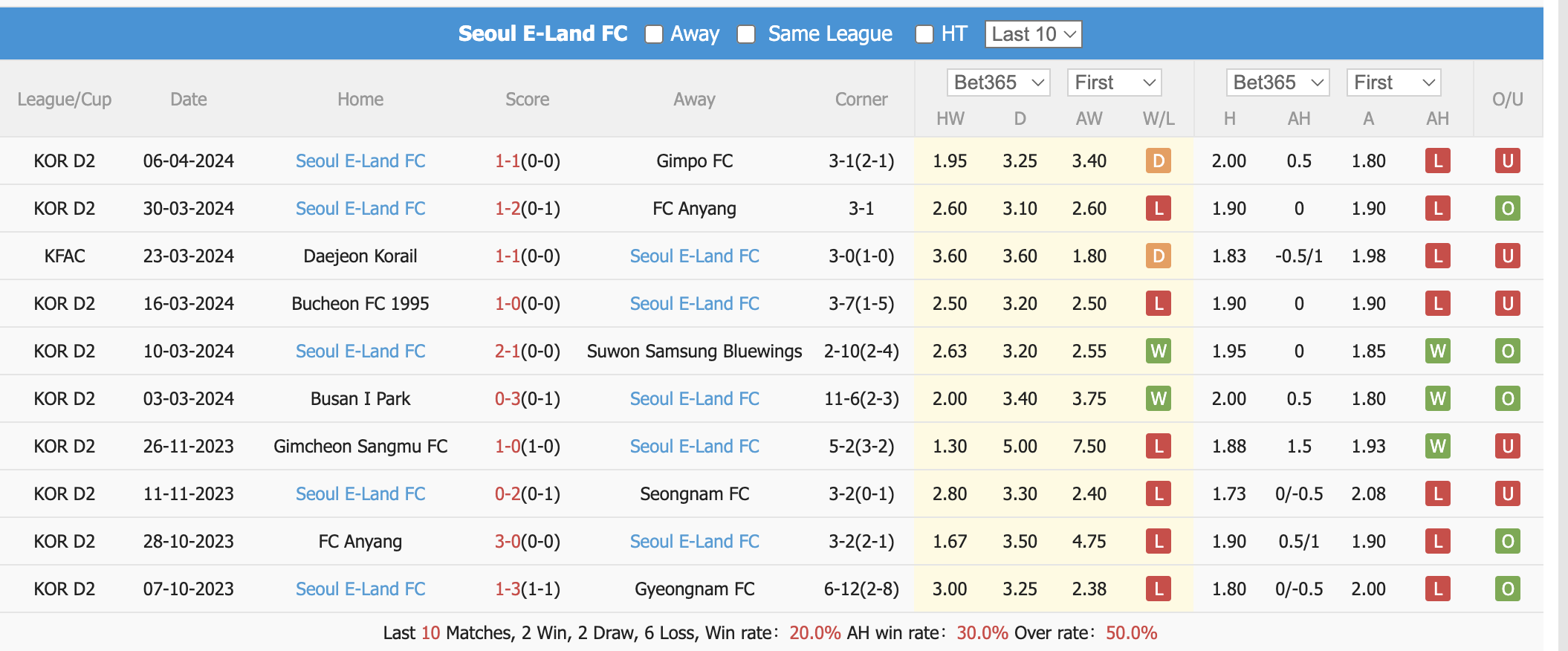 Nhận định, soi kèo Seongnam vs Seoul E Land, 12h ngày 10/4: Khẳng định sức mạnh - Ảnh 1