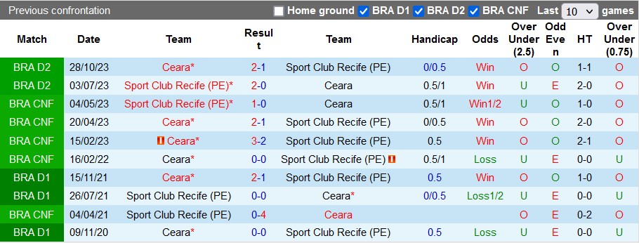 Nhận định, soi kèo Sport Recife vs Ceara, 7h30 ngày 11/4: Khách không lép vế - Ảnh 3
