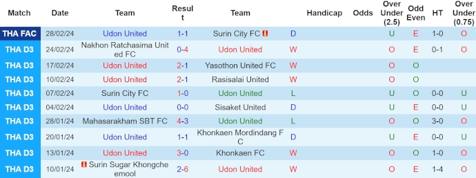 Nhận định, soi kèo Udon United vs Chonburi, 15h30 ngày 10/4: Quá chênh lệch - Ảnh 1