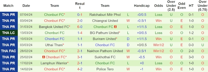 Nhận định, soi kèo Udon United vs Chonburi, 15h30 ngày 10/4: Quá chênh lệch - Ảnh 2