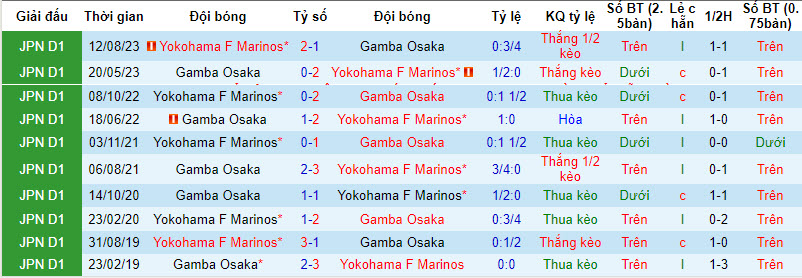 Soi kèo phạt góc Yokohama Marinos vs Gamba Osaka, 17h ngày 10/4 - Ảnh 4