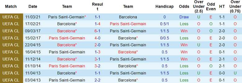 Thành tích lịch sử đối đầu PSG vs Barcelona, 2h ngày 11/4 - Ảnh 1