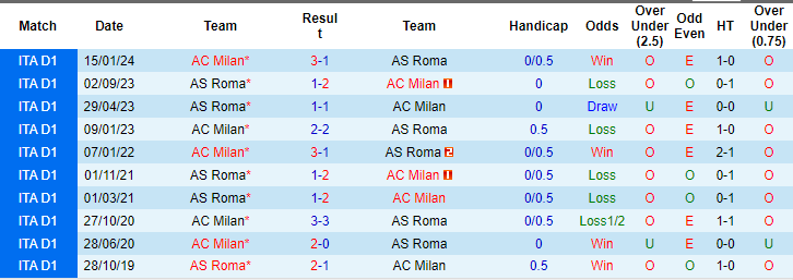 Kèo thẻ phạt ngon ăn AC Milan vs Roma, 2h ngày 12/4 - Ảnh 3