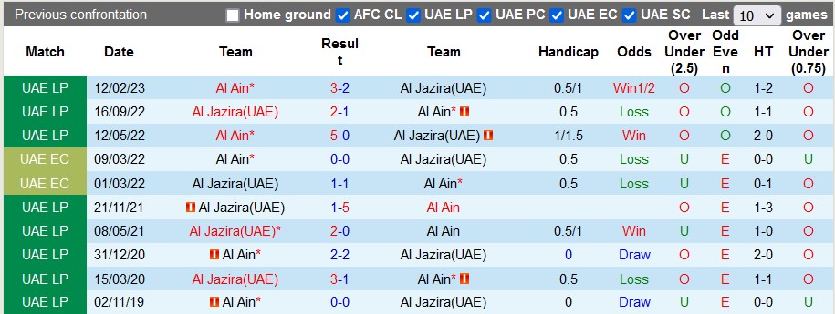 Nhận định, soi kèo Al Ain vs Jazira Abu Dhabi, 23h15 ngày 11/4: Tạo đà tâm lý - Ảnh 3