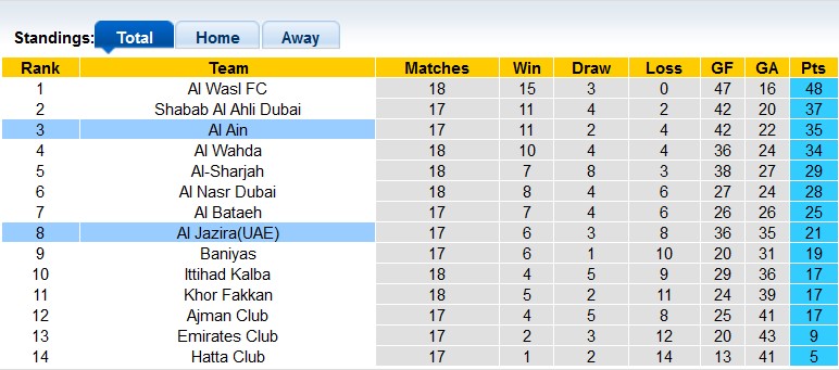 Nhận định, soi kèo Al Ain vs Jazira Abu Dhabi, 23h15 ngày 11/4: Tạo đà tâm lý - Ảnh 4