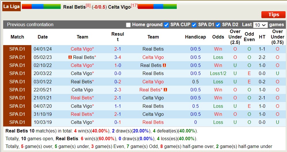 Nhận định, soi kèo Betis vs Celta Vigo, 2h ngày 13/4: Nỗi đau kéo dài - Ảnh 3