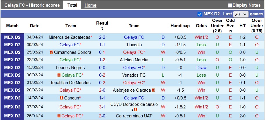 Nhận định, soi kèo Celaya vs Tapatio, 10h05 ngày 12/4: Vì một suất trong top 4 - Ảnh 1