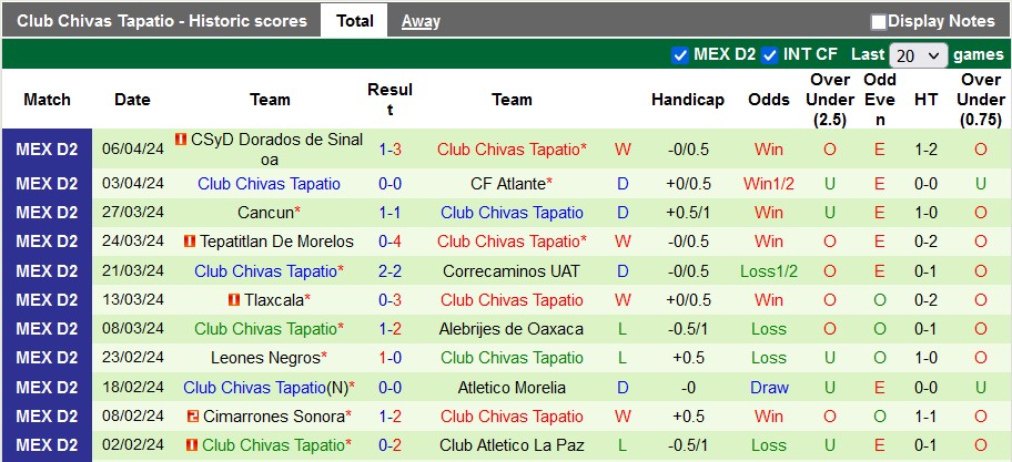 Nhận định, soi kèo Celaya vs Tapatio, 10h05 ngày 12/4: Vì một suất trong top 4 - Ảnh 2