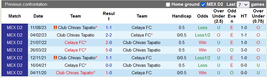 Nhận định, soi kèo Celaya vs Tapatio, 10h05 ngày 12/4: Vì một suất trong top 4 - Ảnh 3