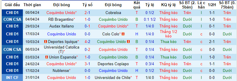 Nhận định, soi kèo Coquimbo Unido vs Sportivo Luqueño, 7h ngày 12/4: Ba điểm đầu tiên - Ảnh 1