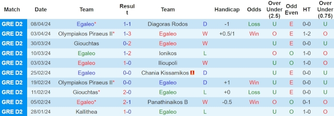 Nhận định, soi kèo Egaleo vs Panathinaikos B, 20h ngày 11/4: Khách khó có điểm - Ảnh 1