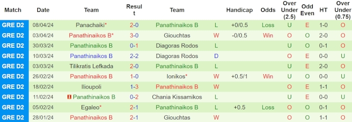 Nhận định, soi kèo Egaleo vs Panathinaikos B, 20h ngày 11/4: Khách khó có điểm - Ảnh 2