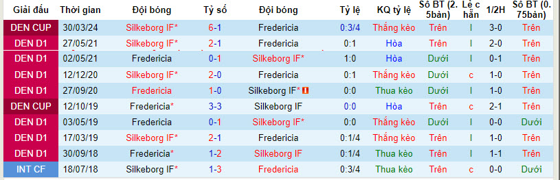 Nhận định, soi kèo Fredericia vs Silkeborg, 23h ngày 11/4: Không có cửa đi tiếp - Ảnh 3