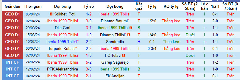 Nhận định, soi kèo Iberia 1999 vs Gagra Tbilisi, 22h ngày 11/4: Bay cao trên BXH - Ảnh 1