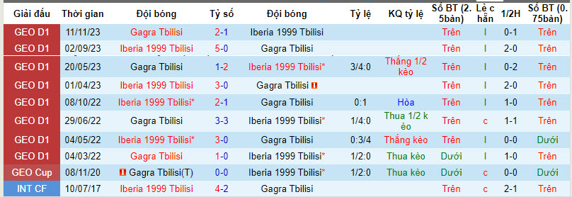 Nhận định, soi kèo Iberia 1999 vs Gagra Tbilisi, 22h ngày 11/4: Bay cao trên BXH - Ảnh 3