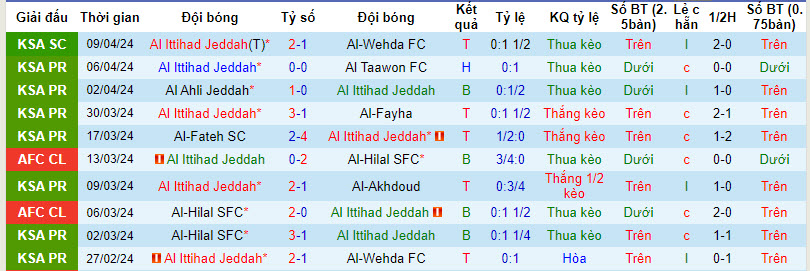Nhận định, soi kèo Ittihad Jeddah vs Al Hilal, 0h30 ngày 12/4: Làm mưa làm gió - Ảnh 1