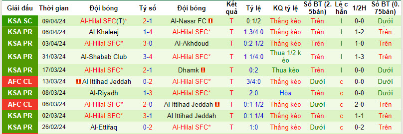 Nhận định, soi kèo Ittihad Jeddah vs Al Hilal, 0h30 ngày 12/4: Làm mưa làm gió - Ảnh 2