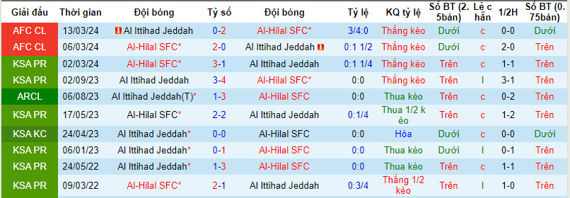 Nhận định, soi kèo Ittihad Jeddah vs Al Hilal, 0h30 ngày 12/4: Làm mưa làm gió - Ảnh 3