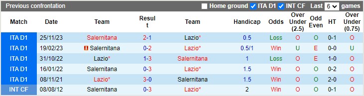 Nhận định, soi kèo Lazio vs Salernitana, 1h45 ngày 13/4: Vì một suất dự cúp châu Âu - Ảnh 3