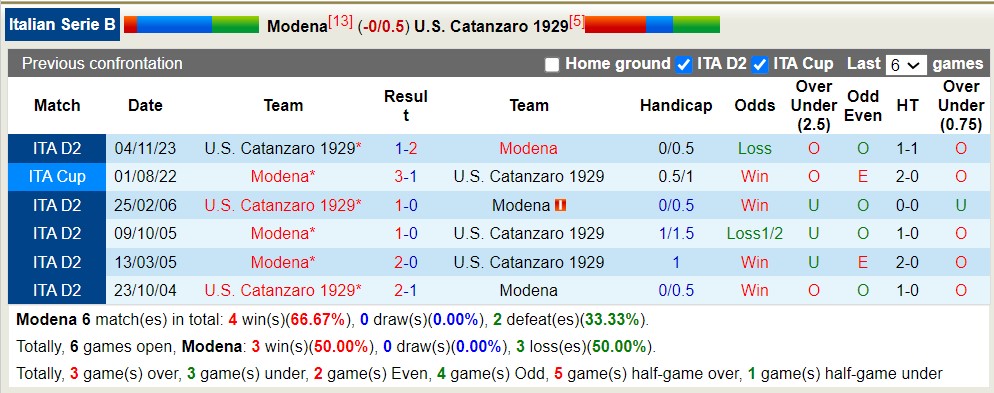 Nhận định, soi kèo Modena vs Catanzaro, 1h30 ngày 13/4: Tiếp tục lún sâu - Ảnh 3