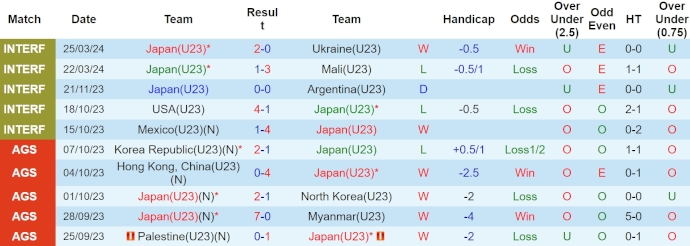 Nhận định, soi kèo Nhật Bản U23 vs Iraq U23, 16h ngày 11/4: Không đặt nặng thắng thua - Ảnh 1