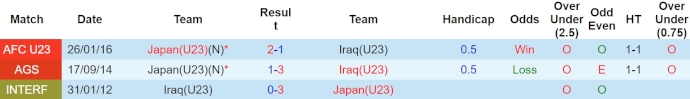 Nhận định, soi kèo Nhật Bản U23 vs Iraq U23, 16h ngày 11/4: Không đặt nặng thắng thua - Ảnh 3