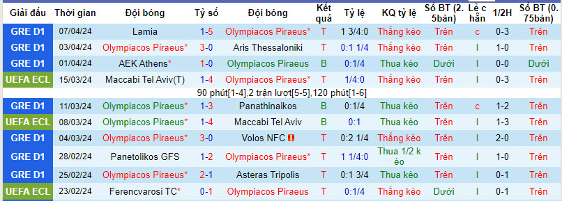 Nhận định, soi kèo Olympiakos vs Fenerbahce, 23h45 ngày 11/4: Chạy đà suôn sẻ - Ảnh 1