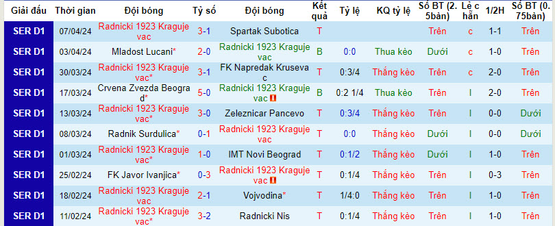 Nhận định, soi kèo Radnički 1923 vs Novi Pazar, 21h ngày 11/4: Dễ dàng có vé - Ảnh 1