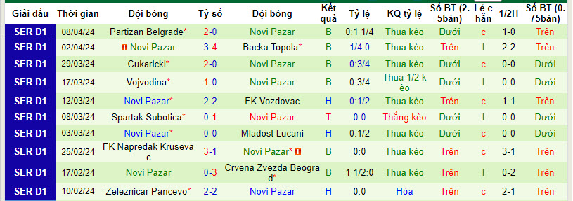 Nhận định, soi kèo Radnički 1923 vs Novi Pazar, 21h ngày 11/4: Dễ dàng có vé - Ảnh 2