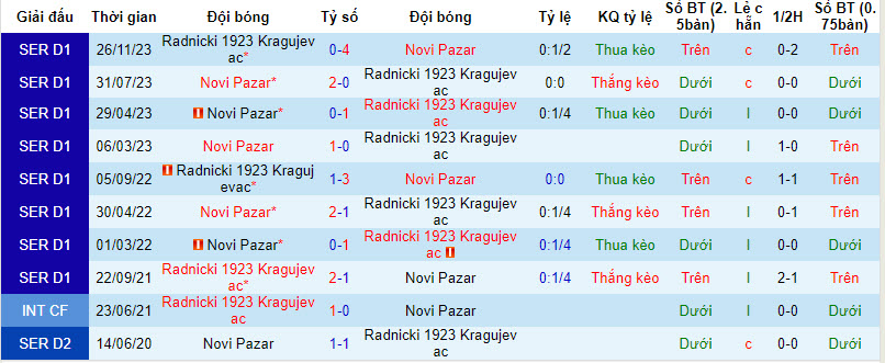 Nhận định, soi kèo Radnički 1923 vs Novi Pazar, 21h ngày 11/4: Dễ dàng có vé - Ảnh 3