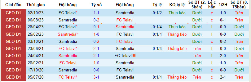 Nhận định, soi kèo Samtredia vs Telavi, 19h ngày 11/4: Chủ nhà cải thiện thứ hạng - Ảnh 3