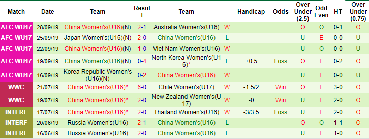 Nhận định, soi kèo U16 nữ Trung Quốc vs U16 nữ Wales, 16h ngày 11/4: Tin ở chủ - Ảnh 1