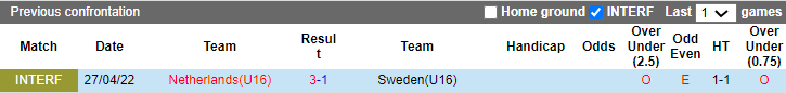 Nhận định, soi kèo U16 Thụy Điển vs U16 Hà Lan, 17h ngày 11/4: Bổn cũ soạn lại - Ảnh 3
