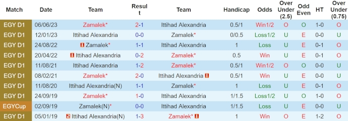 Nhận định, soi kèo Zamalek vs Ittihad Alexandria, 0h ngày 12/4: Thời thế thay đổi - Ảnh 3